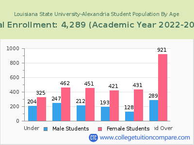 Louisiana State University-Alexandria 2023 Student Population by Age chart