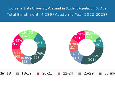 Louisiana State University-Alexandria 2023 Student Population Age Diversity Pie chart