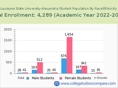 Louisiana State University-Alexandria 2023 Student Population by Gender and Race chart