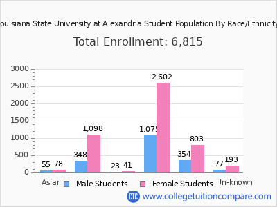 Louisiana State University at Alexandria 2025 Student Population by Gender and Race chart