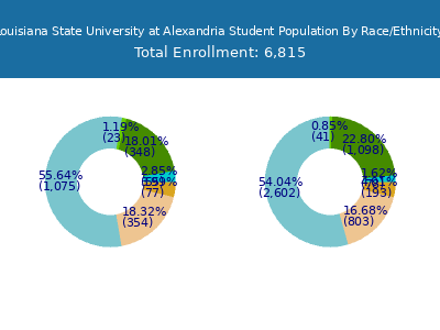 Louisiana State University at Alexandria 2025 Student Population by Gender and Race chart