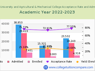 Louisiana State University and Agricultural & Mechanical College 2023 Acceptance Rate By Gender chart