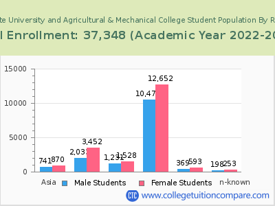 Louisiana State University and Agricultural & Mechanical College 2023 Student Population by Gender and Race chart