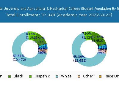 Louisiana State University and Agricultural & Mechanical College 2023 Student Population by Gender and Race chart