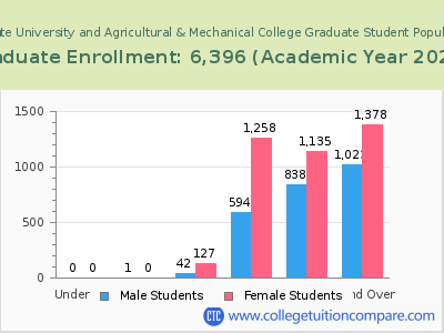 Louisiana State University and Agricultural & Mechanical College 2023 Graduate Enrollment by Age chart