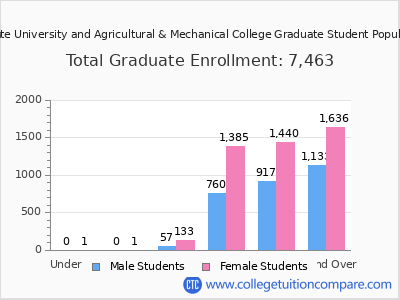 Louisiana State University and Agricultural & Mechanical College 2025 Graduate Enrollment by Age chart