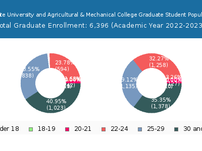 Louisiana State University and Agricultural & Mechanical College 2023 Graduate Enrollment Age Diversity Pie chart