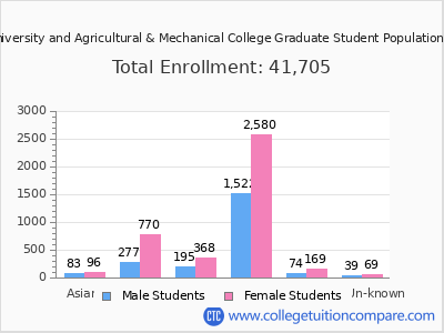 Louisiana State University and Agricultural & Mechanical College 2025 Graduate Enrollment by Gender and Race chart