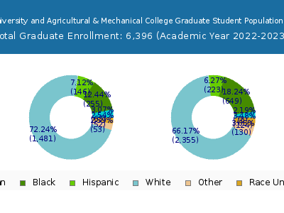 Louisiana State University and Agricultural & Mechanical College 2023 Graduate Enrollment by Gender and Race chart