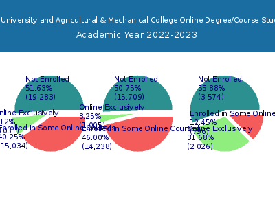 Louisiana State University and Agricultural & Mechanical College 2023 Online Student Population chart