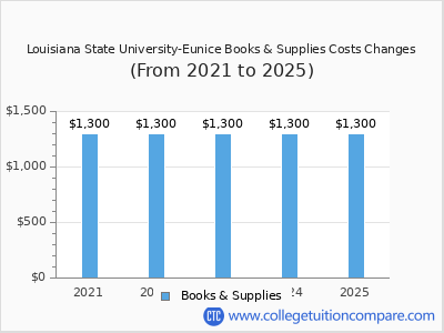 Louisiana State University-Eunice 2025 books & supplies cost chart