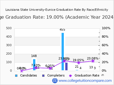 Louisiana State University-Eunice graduation rate by race