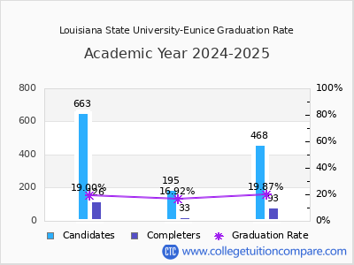 Louisiana State University-Eunice graduation rate by gender