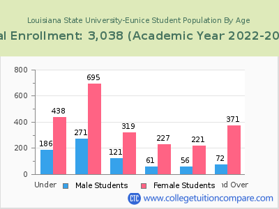 Louisiana State University-Eunice 2023 Student Population by Age chart