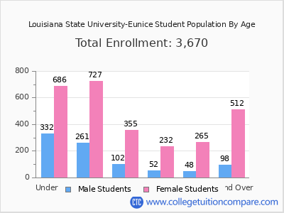 Louisiana State University-Eunice 2025 Student Population by Age chart