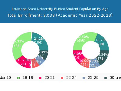 Louisiana State University-Eunice 2023 Student Population Age Diversity Pie chart