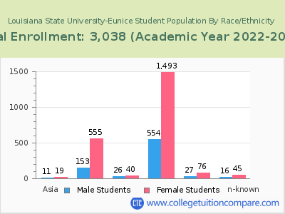 Louisiana State University-Eunice 2023 Student Population by Gender and Race chart