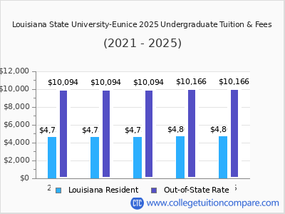 Louisiana State University-Eunice 2025 undergraduate tuition chart