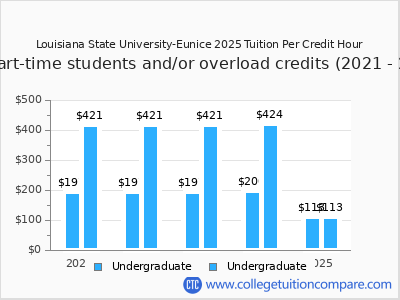 Louisiana State University-Eunice 2025 cost per credit hour chart