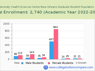 Louisiana State University Health Sciences Center-New Orleans 2023 Graduate Enrollment by Gender and Race chart
