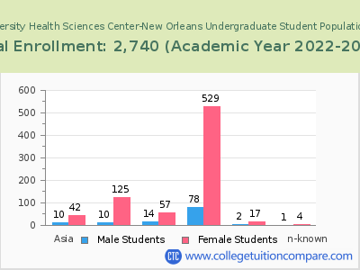 Louisiana State University Health Sciences Center-New Orleans 2023 Undergraduate Enrollment by Gender and Race chart