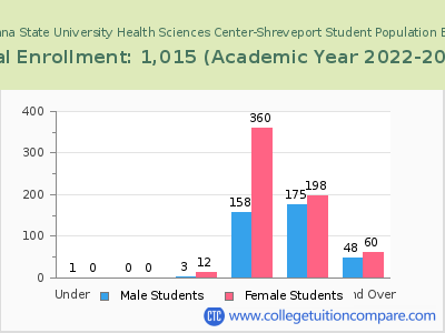 Louisiana State University Health Sciences Center-Shreveport 2023 Student Population by Age chart