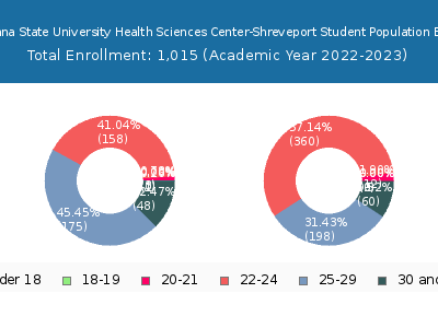 Louisiana State University Health Sciences Center-Shreveport 2023 Student Population Age Diversity Pie chart