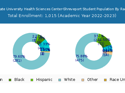 Louisiana State University Health Sciences Center-Shreveport 2023 Student Population by Gender and Race chart