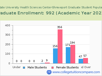 Louisiana State University Health Sciences Center-Shreveport 2023 Graduate Enrollment by Age chart