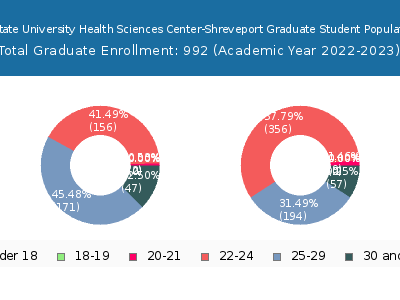 Louisiana State University Health Sciences Center-Shreveport 2023 Graduate Enrollment Age Diversity Pie chart