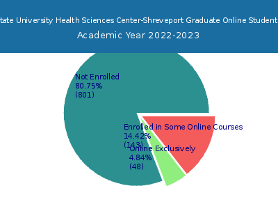 Louisiana State University Health Sciences Center-Shreveport 2023 Online Student Population chart