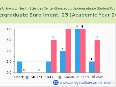 Louisiana State University Health Sciences Center-Shreveport 2023 Undergraduate Enrollment by Age chart