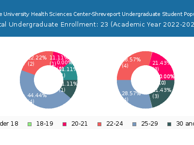 Louisiana State University Health Sciences Center-Shreveport 2023 Undergraduate Enrollment Age Diversity Pie chart