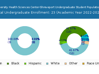 Louisiana State University Health Sciences Center-Shreveport 2023 Undergraduate Enrollment by Gender and Race chart