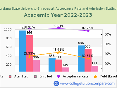 Louisiana State University-Shreveport 2023 Acceptance Rate By Gender chart