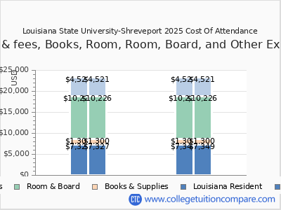 Louisiana State University-Shreveport 2025 COA (cost of attendance) chart