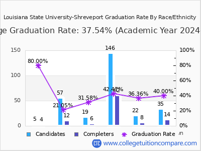 Louisiana State University-Shreveport graduation rate by race