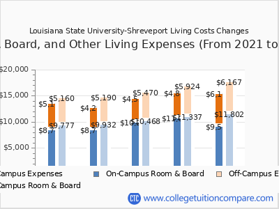 Louisiana State University-Shreveport 2025 room & board cost chart