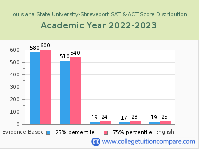 Louisiana State University-Shreveport 2023 SAT and ACT Score Chart
