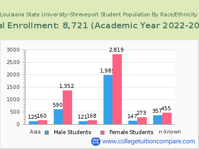 Louisiana State University-Shreveport 2023 Student Population by Gender and Race chart