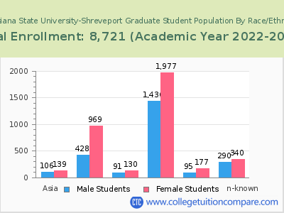Louisiana State University-Shreveport 2023 Graduate Enrollment by Gender and Race chart