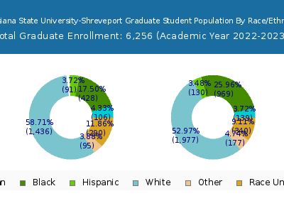 Louisiana State University-Shreveport 2023 Graduate Enrollment by Gender and Race chart