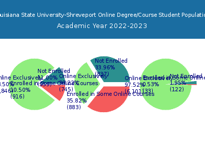 Louisiana State University-Shreveport 2023 Online Student Population chart