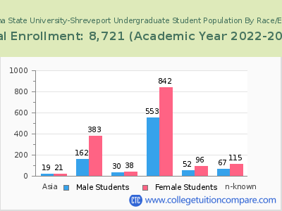 Louisiana State University-Shreveport 2023 Undergraduate Enrollment by Gender and Race chart