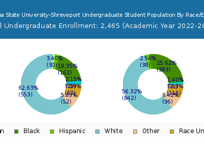 Louisiana State University-Shreveport 2023 Undergraduate Enrollment by Gender and Race chart