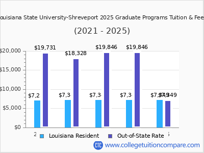 Louisiana State University-Shreveport 2025 graduate tuition chart