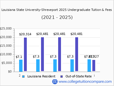 Louisiana State University-Shreveport 2025 undergraduate tuition chart
