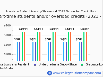 Louisiana State University-Shreveport 2025 cost per credit hour chart