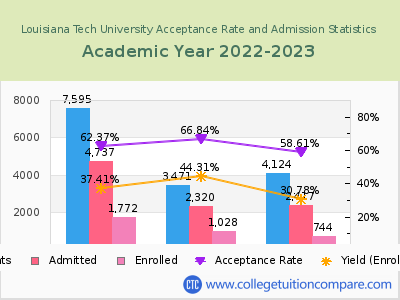 Louisiana Tech University 2023 Acceptance Rate By Gender chart