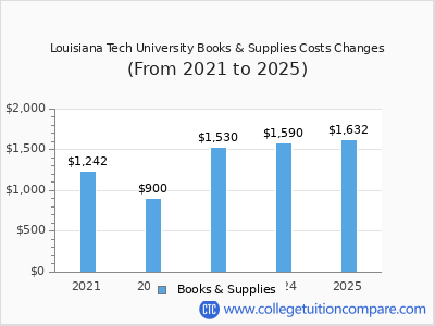 Louisiana Tech University 2025 books & supplies cost chart